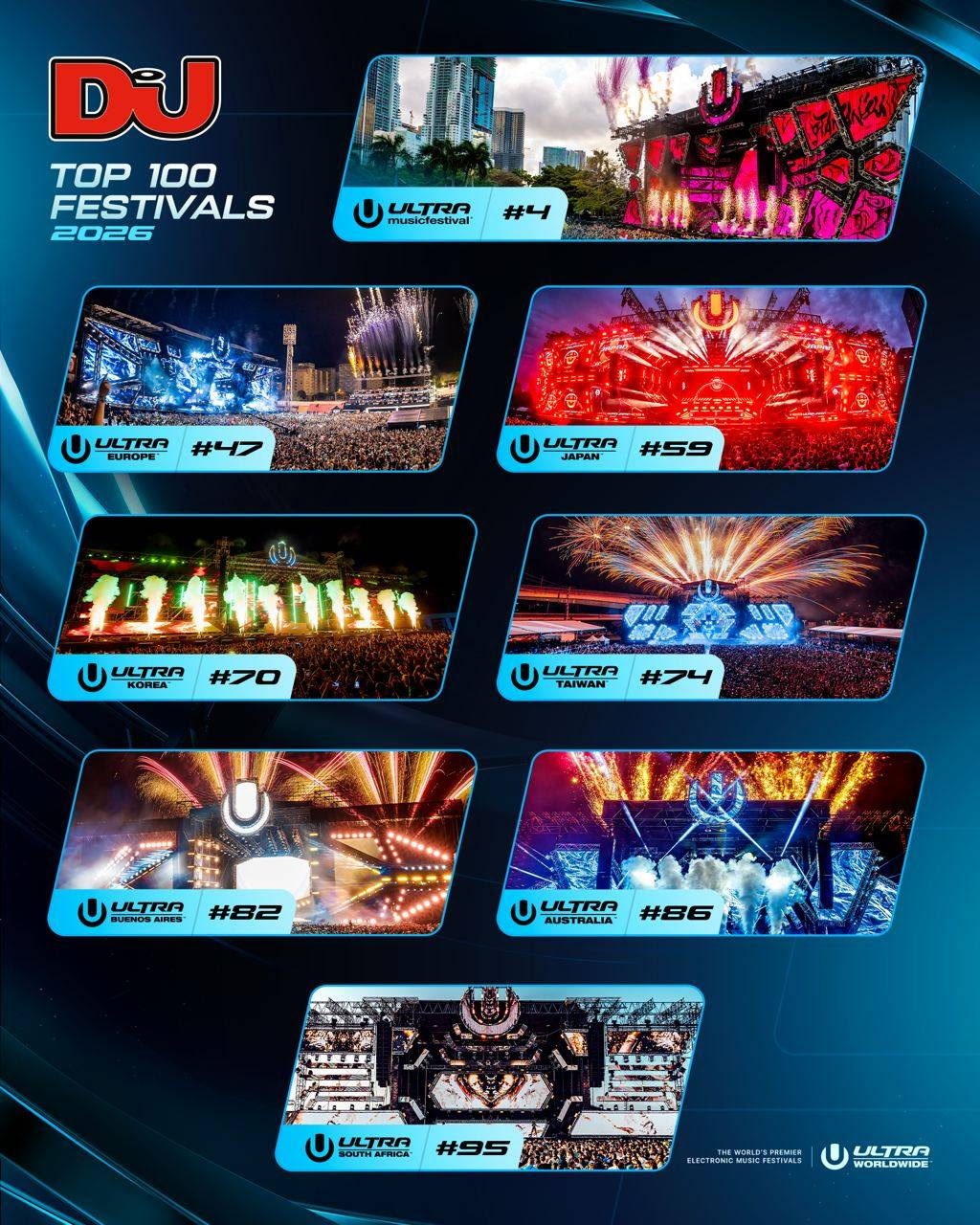 ULTRA Worldwide faz história com sete festivais entre os 100 melhores do mundo no ranking da DJ Mag